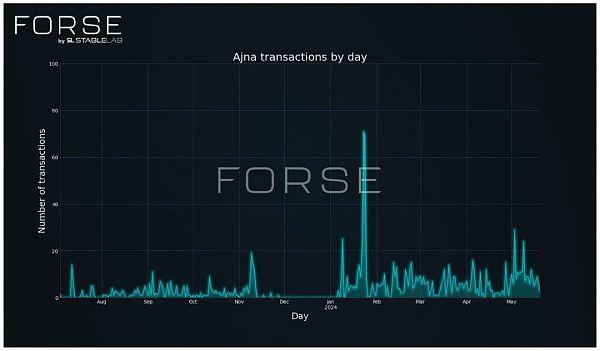 StableLab：Ajna 协议链上用户行为分析