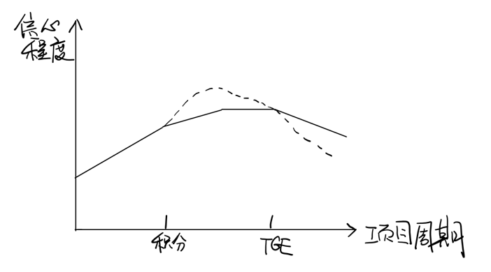 有机增长点or顶级 PUA，积分激励模式的优劣势何解？