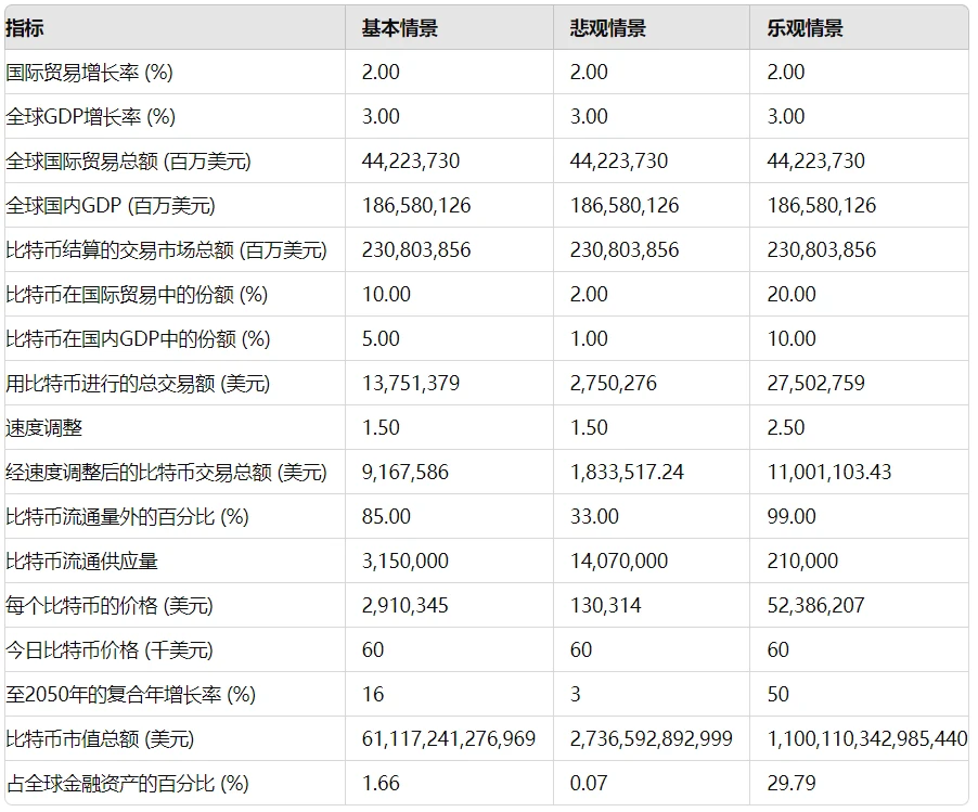 万字长文：比特币2050年估值情景一览