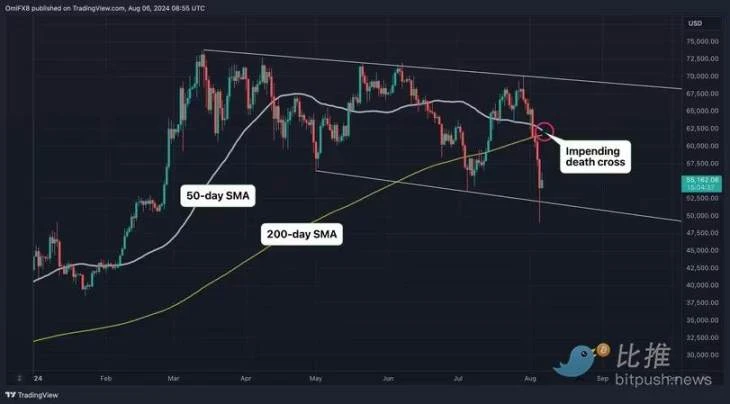 分析师：比特币短期内或还有5000美元的下跌空间