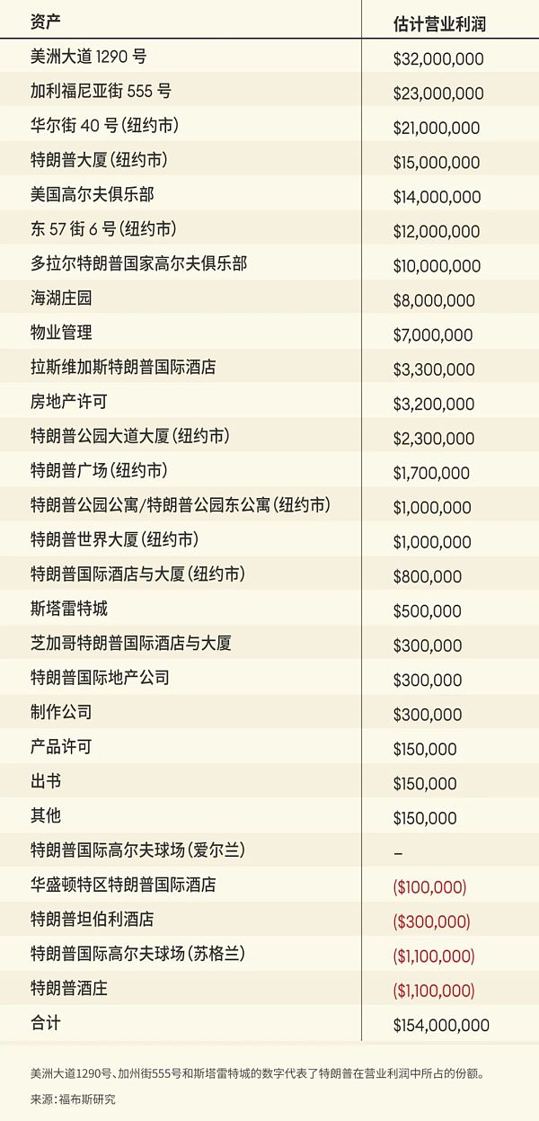 特朗普是如何在白宫赚到5.5亿美元的？