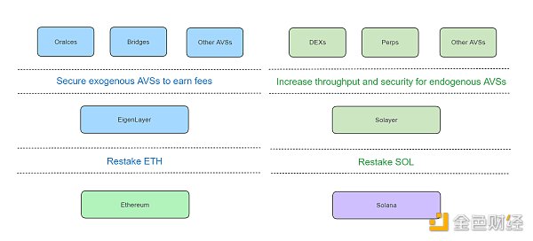 Solana 也掀起「重质押」热潮：Solayer、Picasso 与 Jito 的对比分析