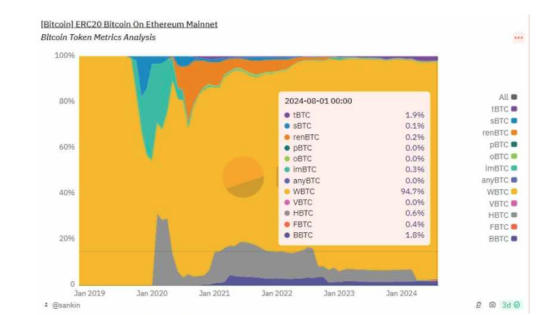 承兑商出逃，WBTC“孙宇晨”效应持续发酵